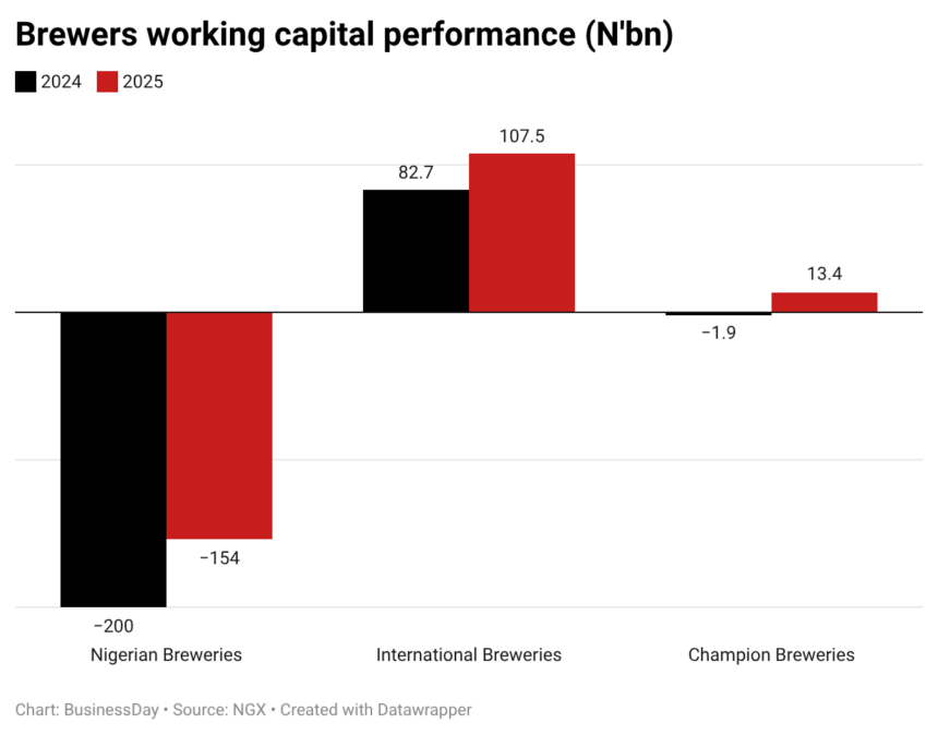 Nigeria’s brewing industry is witnessing a balance sheet shift as major players collectively raised about N1.2 trillion in fresh capital in the past two years