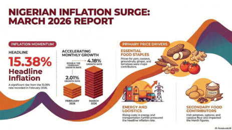 The National Bureau of Statistics (NBS) has stated that the prices of yam, ginger (fresh), cassava tuber, groundnuts (shelled), energy and transportation pushed headline inflation to 15.38 percent in March.