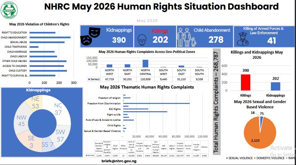 Nigeria Records 268,787 Human Rights Complaints in Five Months as Killings, Kidnappings and Child Abuse Surge