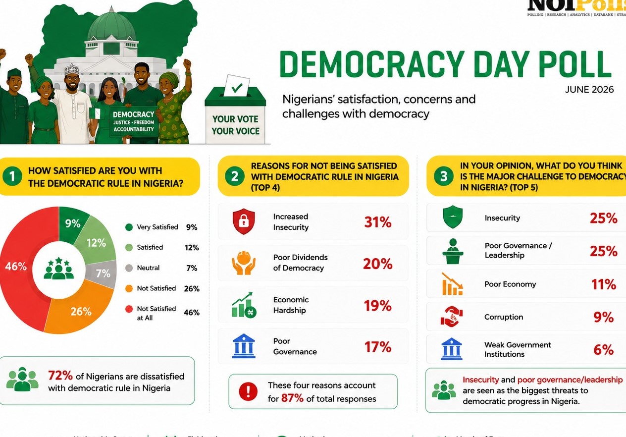 NOIPolls Democracy Survey