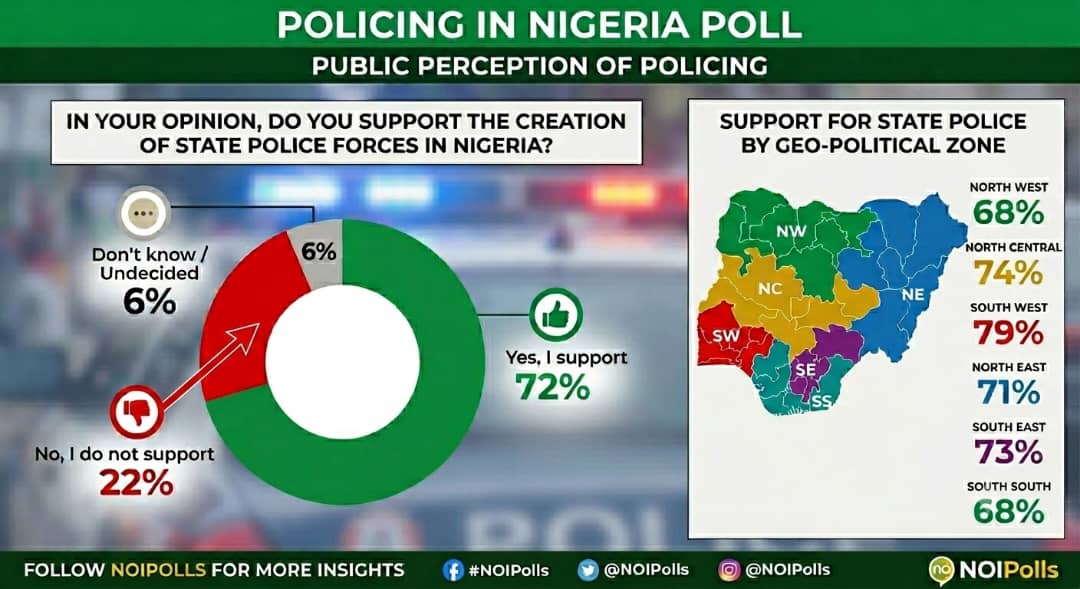 State Police Nigeria, NOIPolls survey 2026