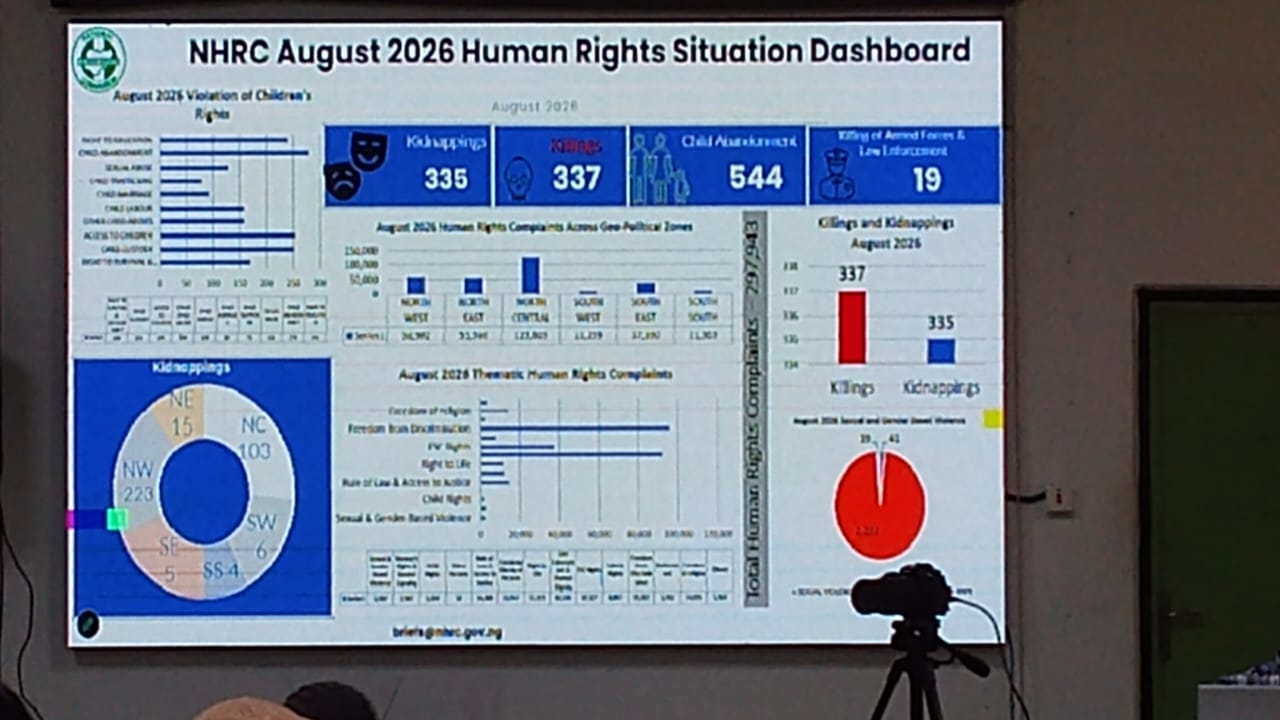 The NHRC's August 2026 dashboard presents a complicated picture of Nigeria's human rights situation.